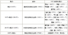 VOC分類，常用的3種檢測方法