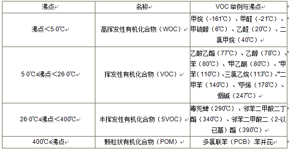 VOC分類，常用的3種檢測方法