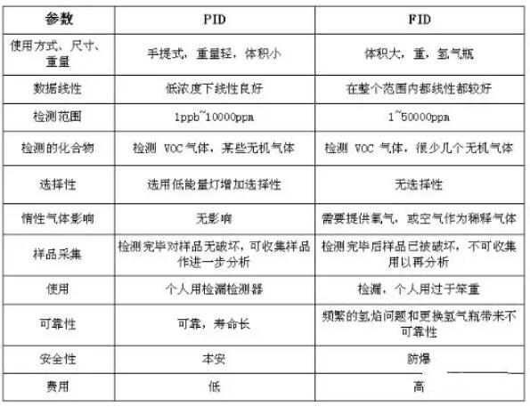 VOC分類，常用的3種檢測方法